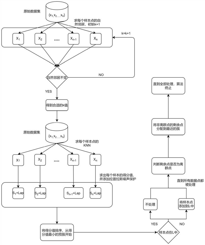 Differential privacy protection method for adaptive K-Nets clustering