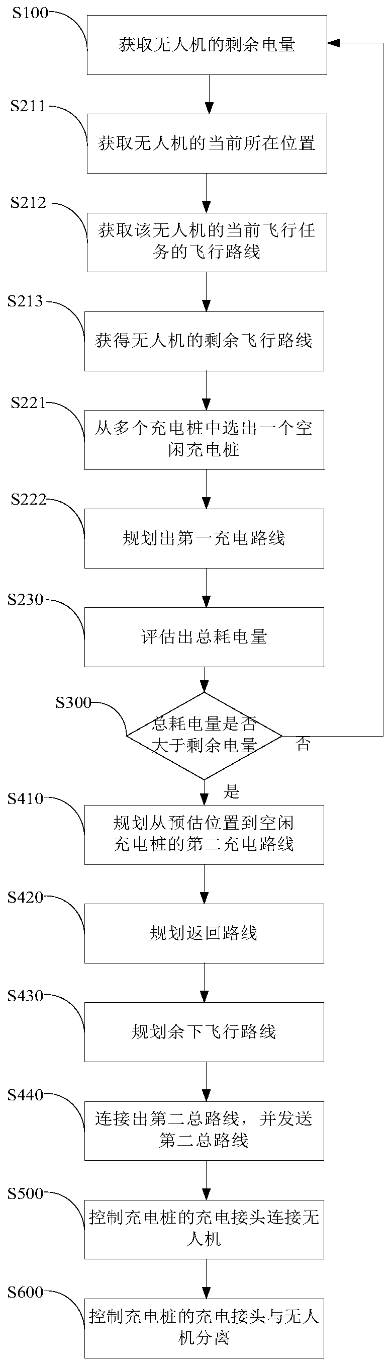 Unmanned aerial vehicle charging control method and device, storage medium and electronic equipment