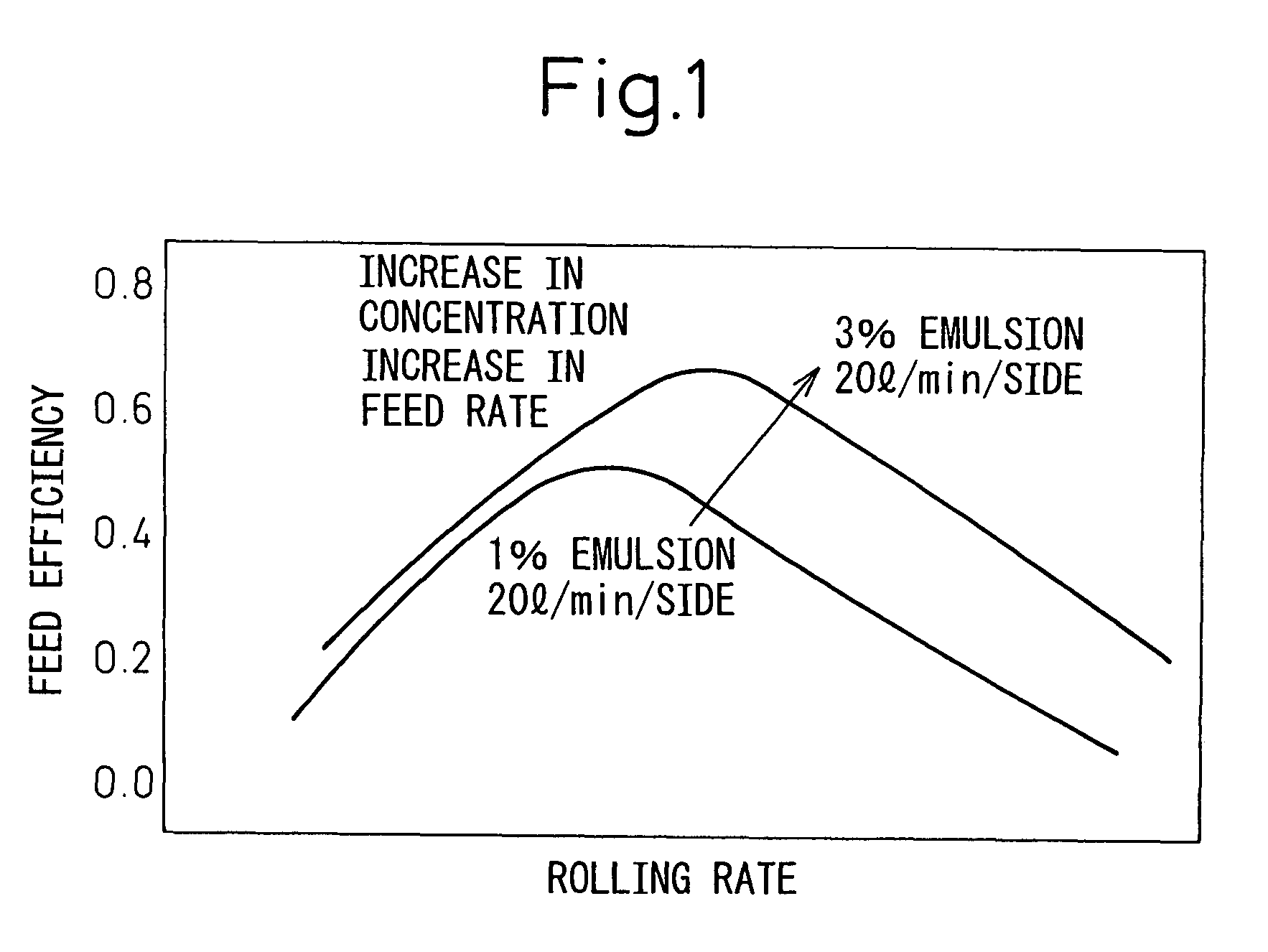 Method of supplying lubricating oil in cold-rolling