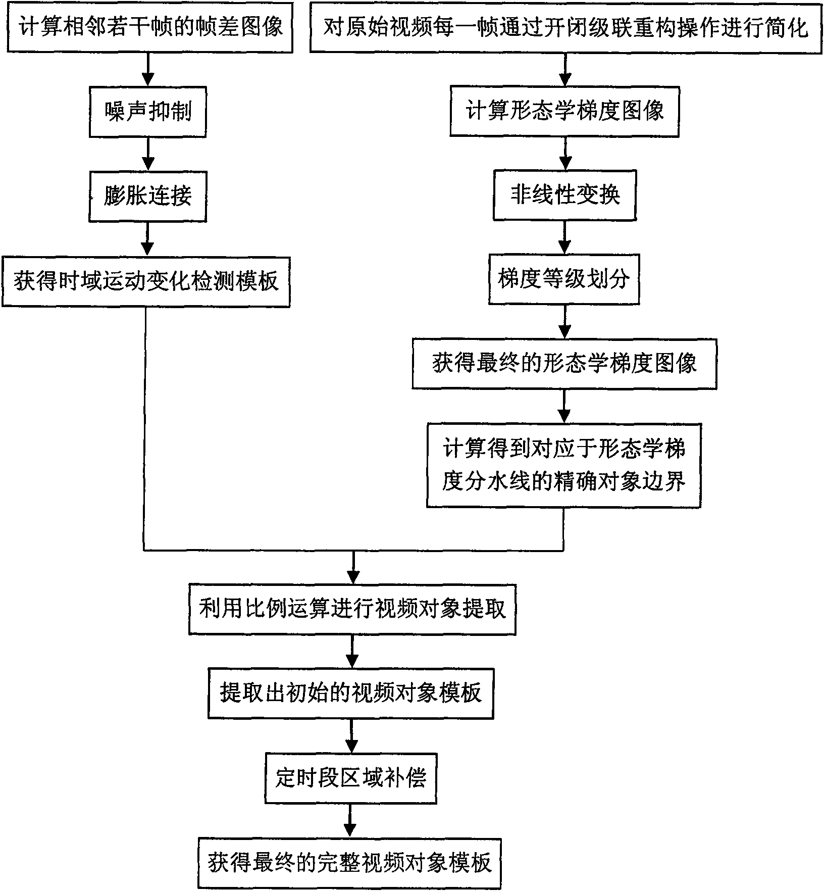 Method for segmenting video object based on fixed period regional compensation