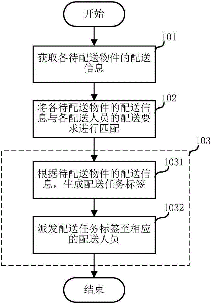 Automatic distribution method and system of delivery objects