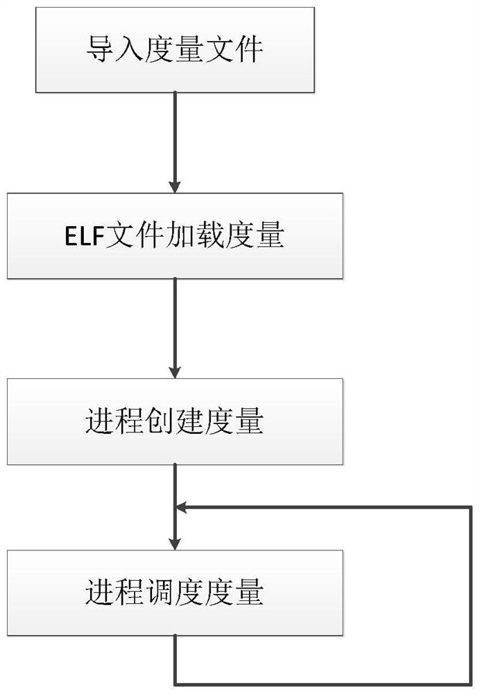 Dynamic measurement method for kernel-level process of LINUX