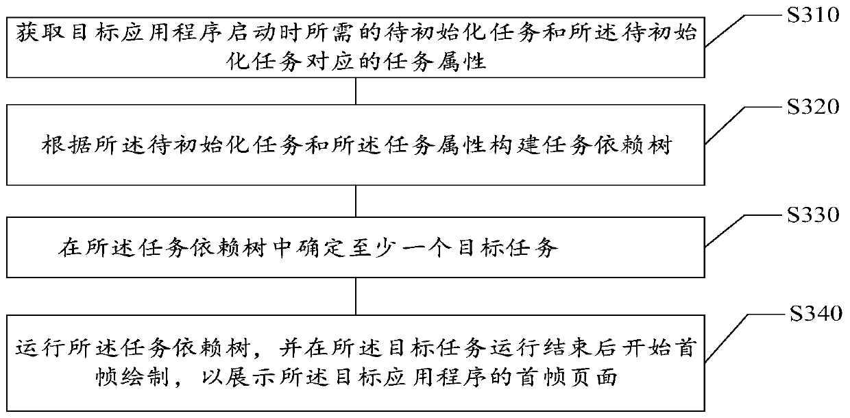 Application program starting method and device, storage medium and electronic equipment