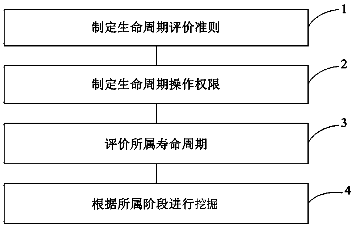 Power grid big data association mining result full-life-cycle mining method