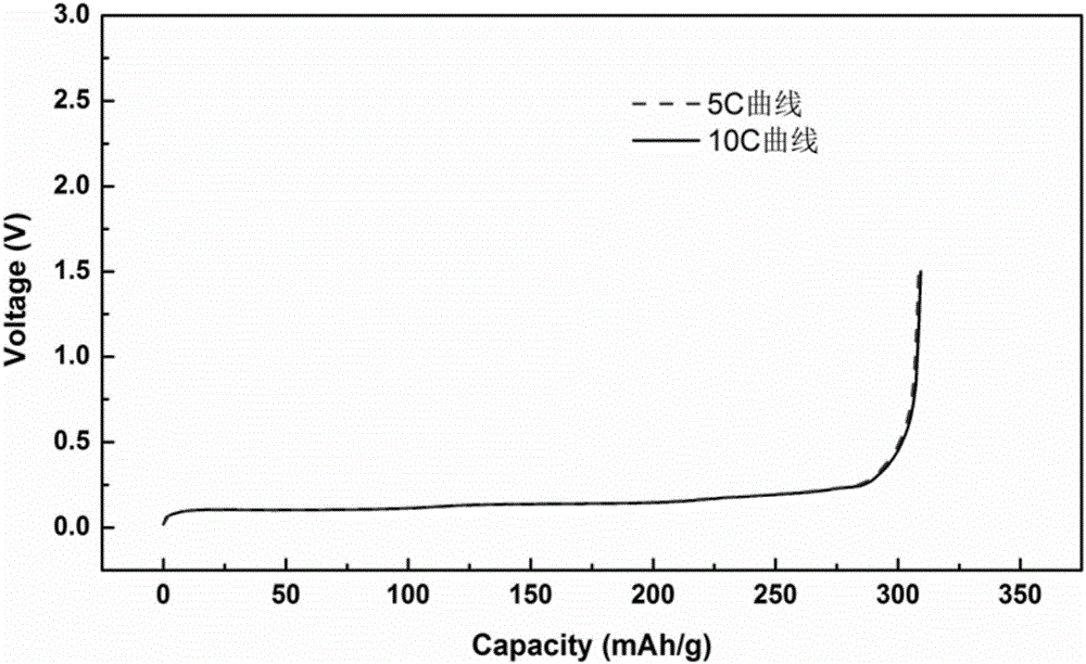 Negative electrode material used for lithium ion battery, preparation method, secondary and usage
