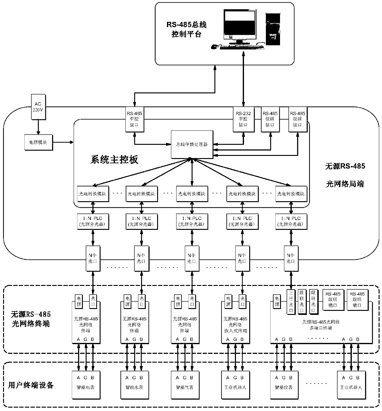 A passive optical splitting rs-485 optical fiber bus access method and system