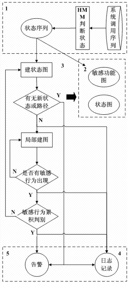 Software behavior credibility detecting method based on state transition diagram