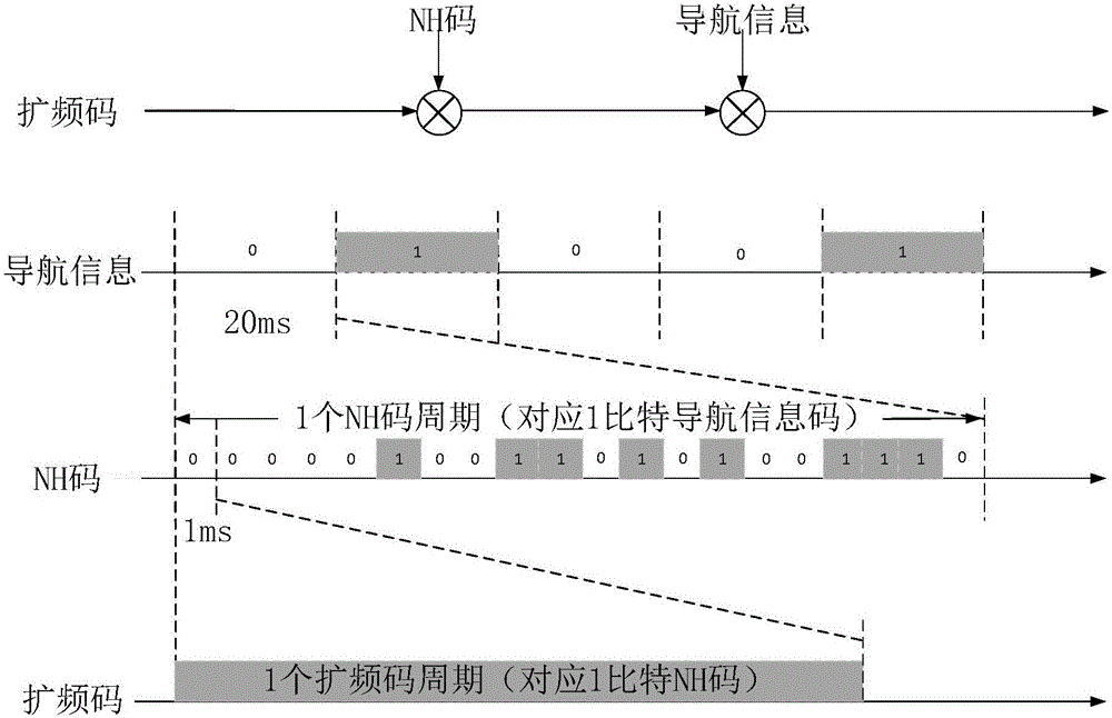 Second-generation BeiDou B1 frequency band weak signal capturing method