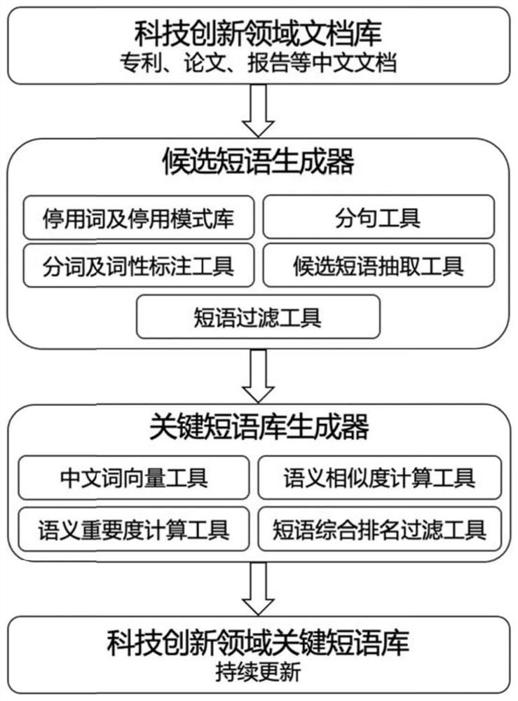 Method and system for extracting Chinese key phrases in scientific and technological innovation field by utilizing semantic features
