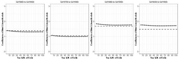 A Method for Removing Gadolinium Isotope Channel Contamination in Mass Cytometry Data