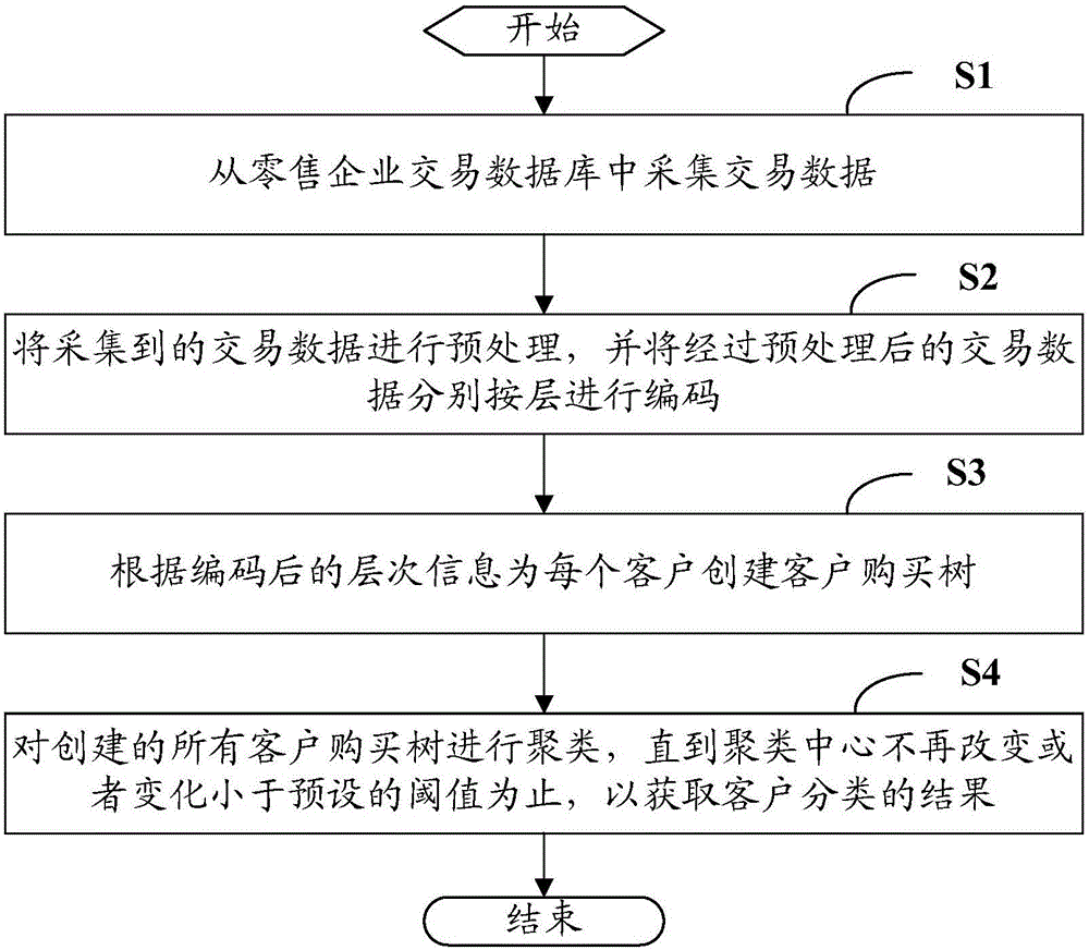 Customer classification method and system thereof based on transaction data