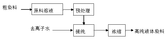 Preparation method for high purity reactive black used for digital ink-jet printing