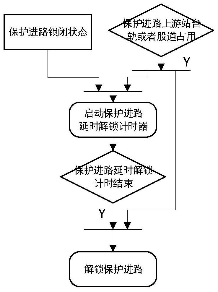 Protection route design method