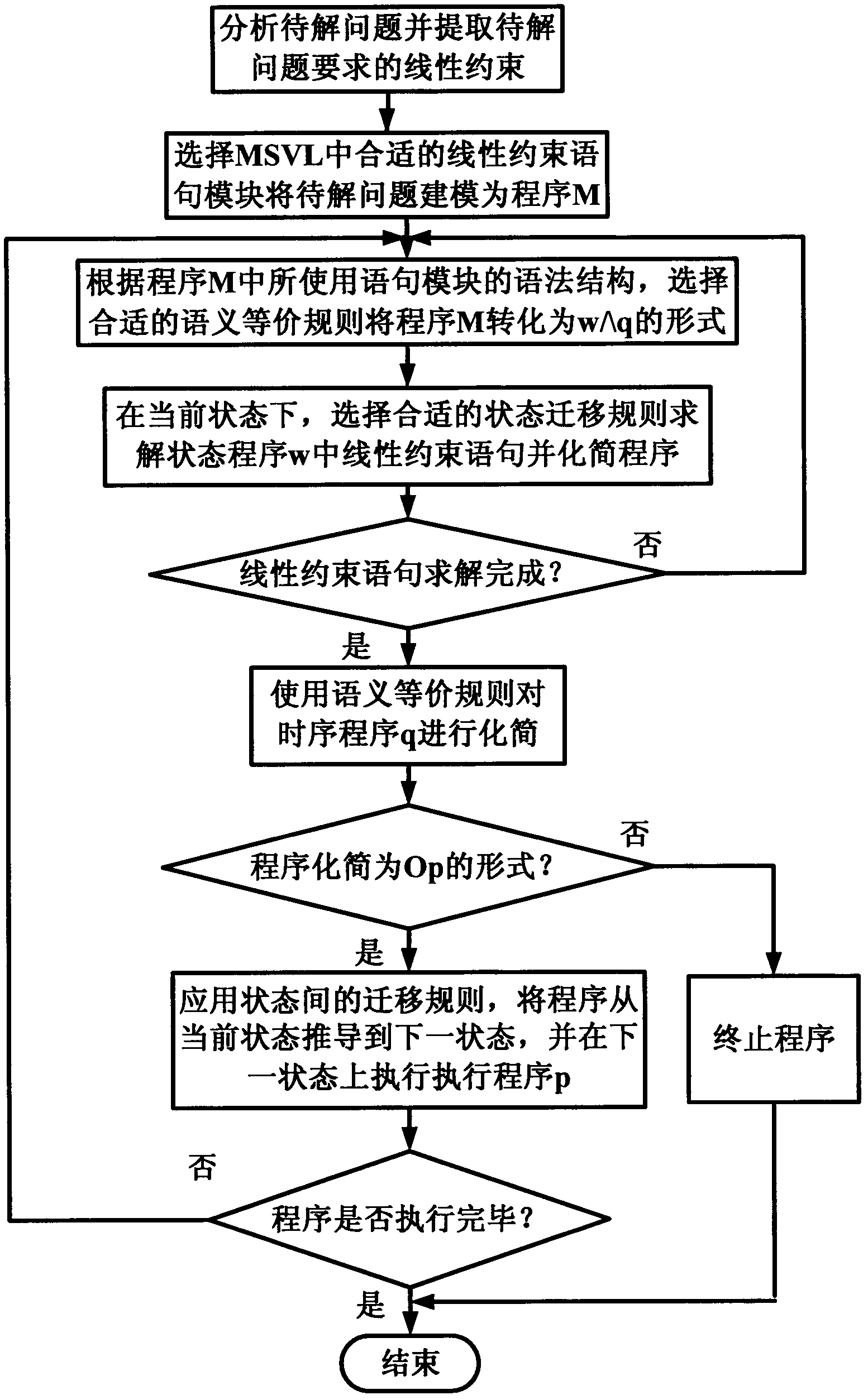 MSVL (modeling, simulation and verification language) linear constraint system and implementation method thereof