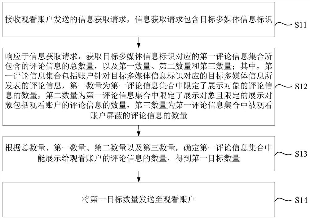 Information processing method and device, electronic equipment and storage medium