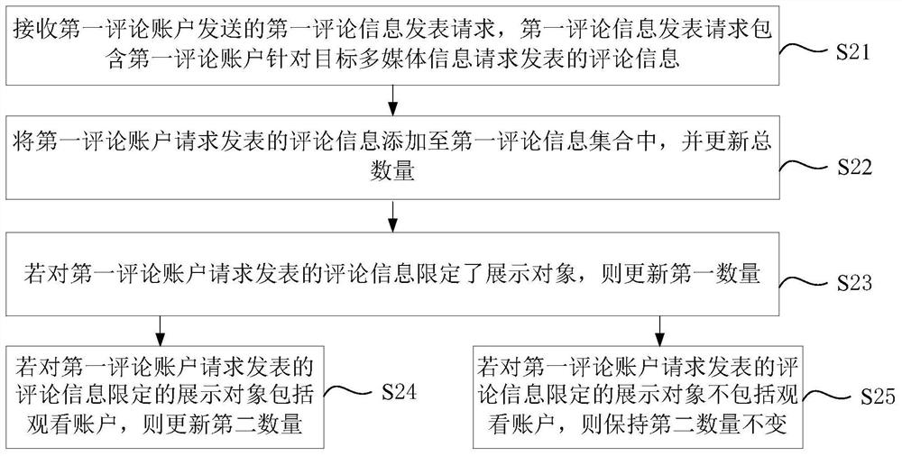 Information processing method and device, electronic equipment and storage medium