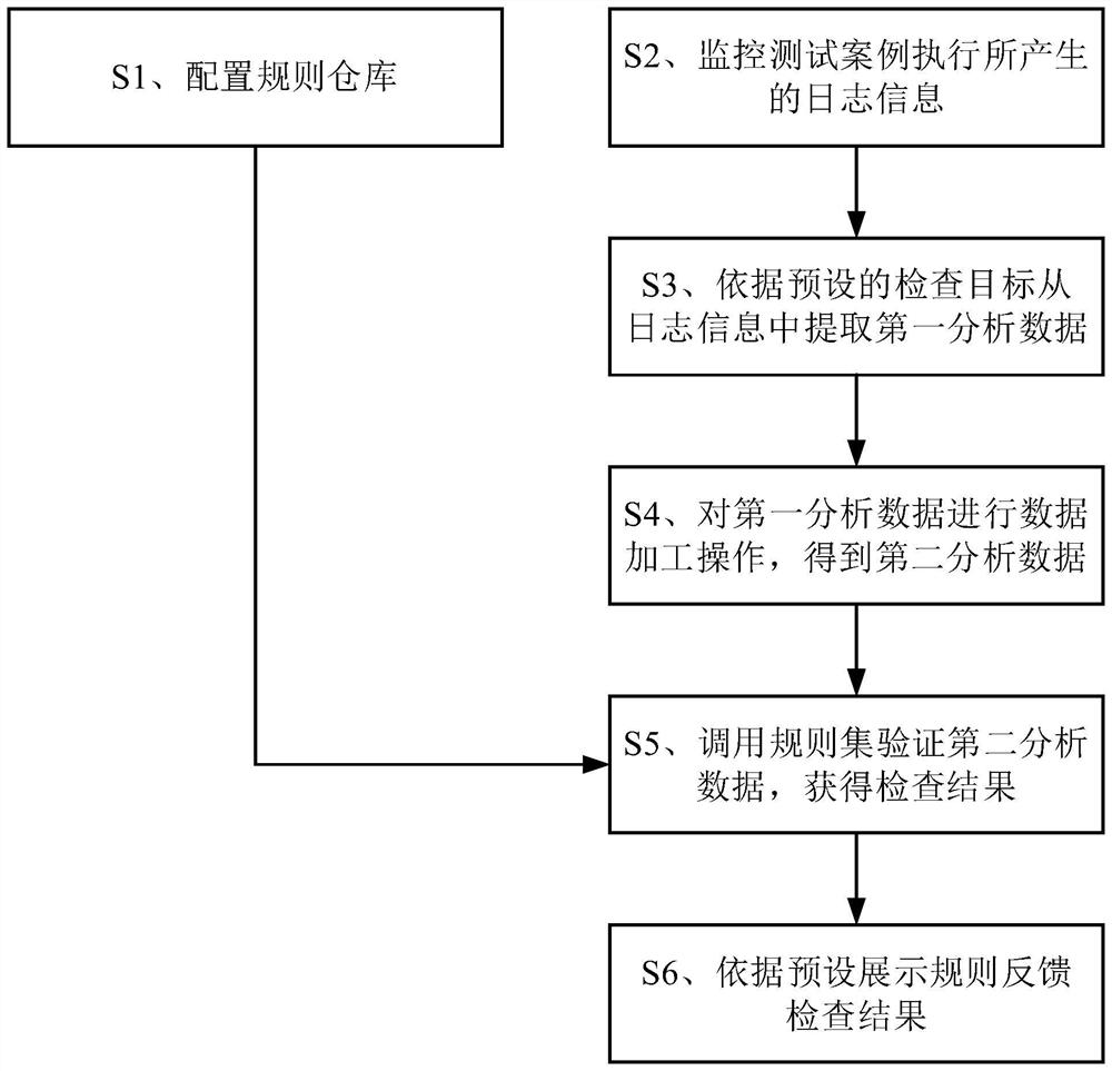 Test case checking method and system based on log monitoring