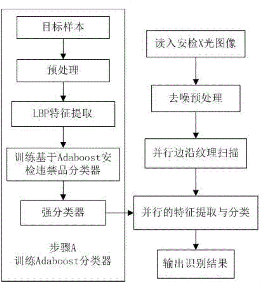 Multi-feature and multi-threading security inspection contraband automatic identification method based on machine learning