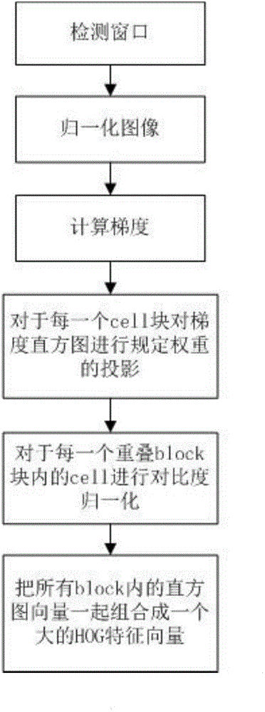 Multi-feature and multi-threading security inspection contraband automatic identification method based on machine learning