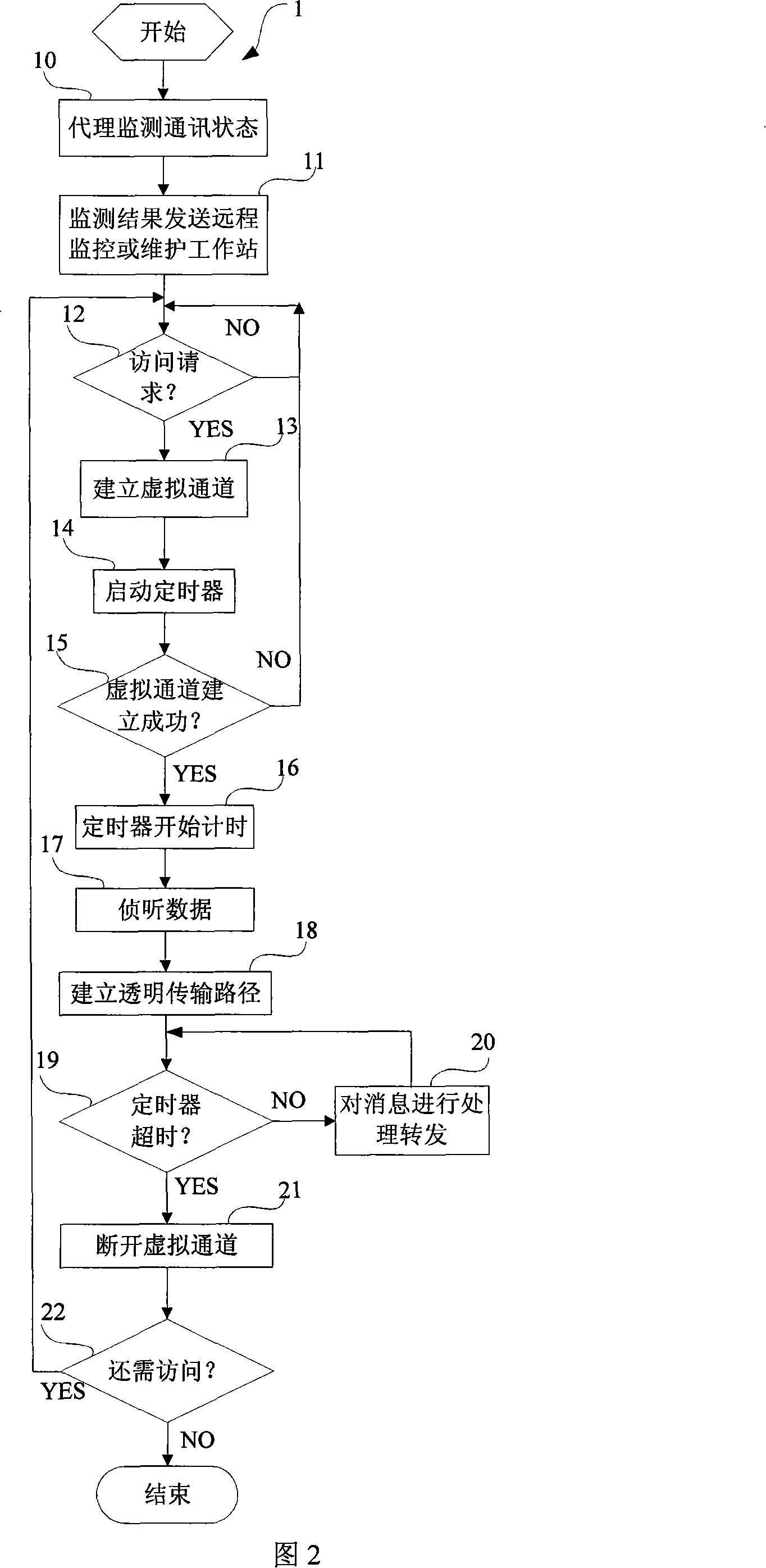 A remote monitoring or maintenance method and device