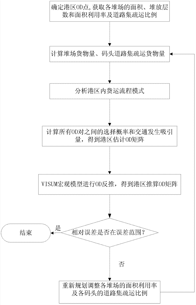 Origin-destination (OD) estimation method for traffic demand of port roadway based on freight processes