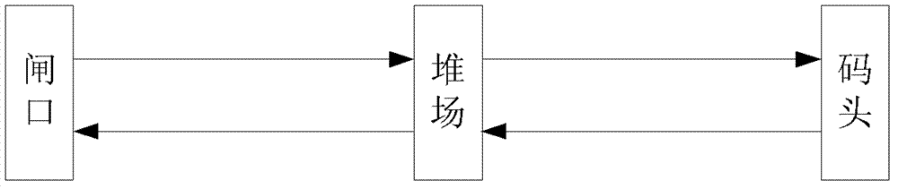 Origin-destination (OD) estimation method for traffic demand of port roadway based on freight processes