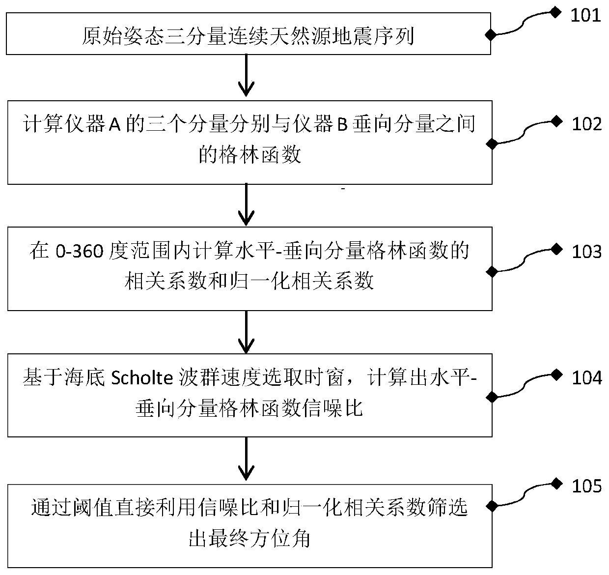 Combined ocean bottom seismograph azimuth angle automatic identification device and method