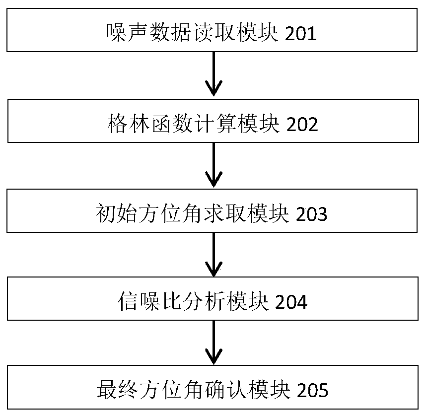 Combined ocean bottom seismograph azimuth angle automatic identification device and method