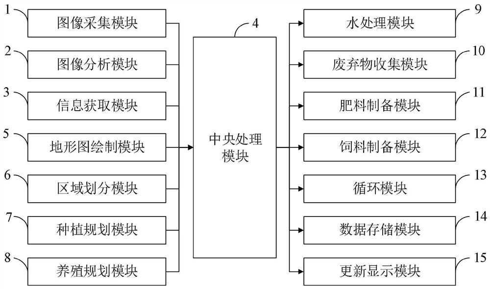 Low-carbon ecological agriculture circulation system and circulation method