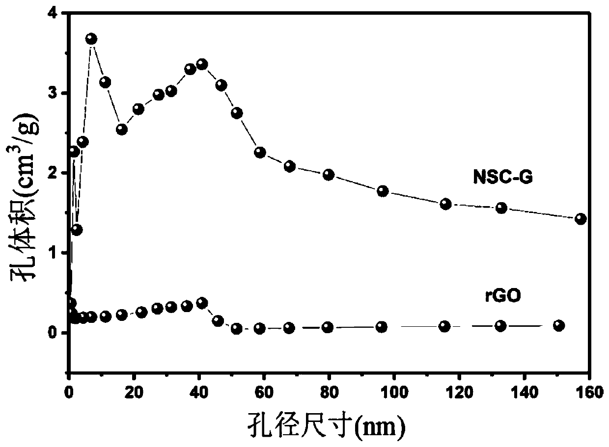 Preparation method of nitrogen-sulfur co-doped porous graphene by means of supramolecular template method