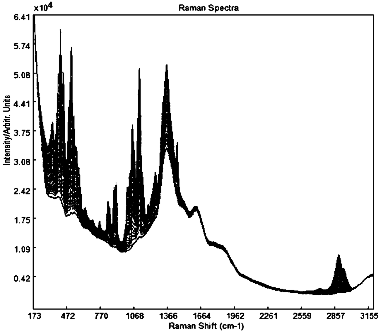 Method for detecting contents of glucose in cell culture mediums by utilizing Raman spectroscopy