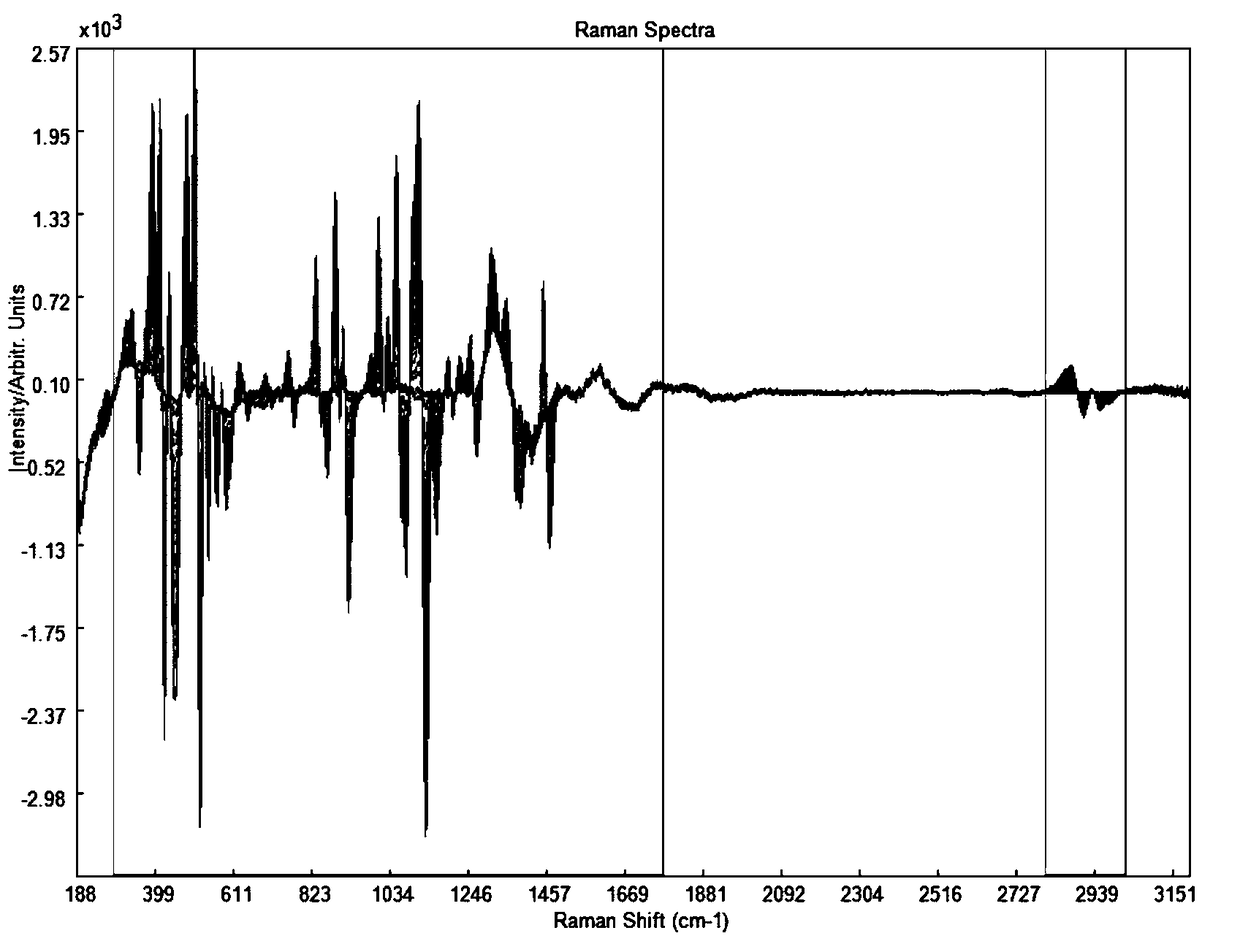 Method for detecting contents of glucose in cell culture mediums by utilizing Raman spectroscopy