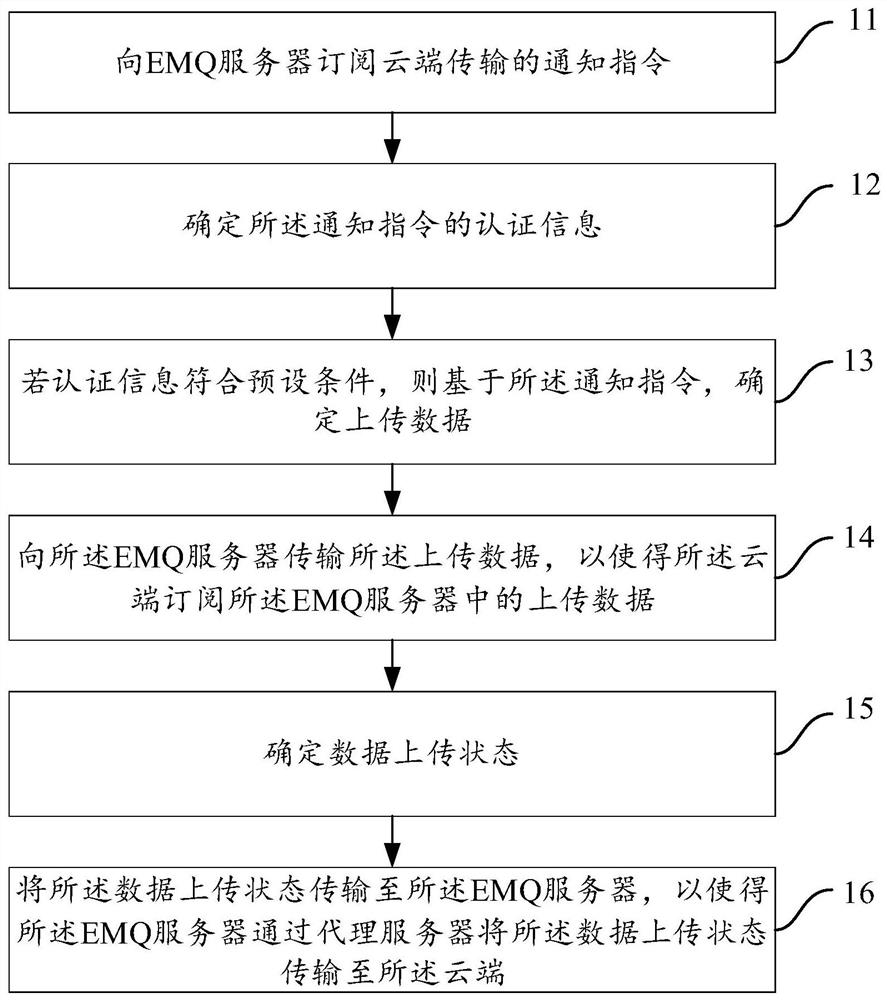 Data transmission method and device, readable medium and electronic equipment