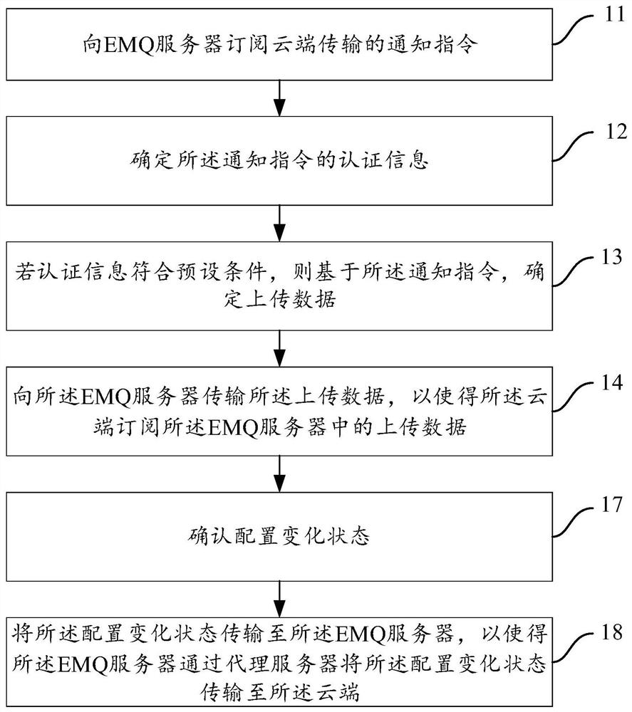 Data transmission method and device, readable medium and electronic equipment