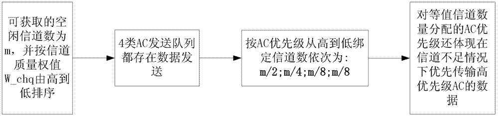 Channel bonding and allocation method for ultra-high-speed wireless local area network based on channel quality