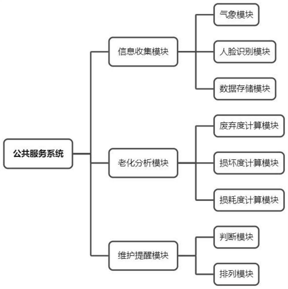 Block chain public service system based on digital block