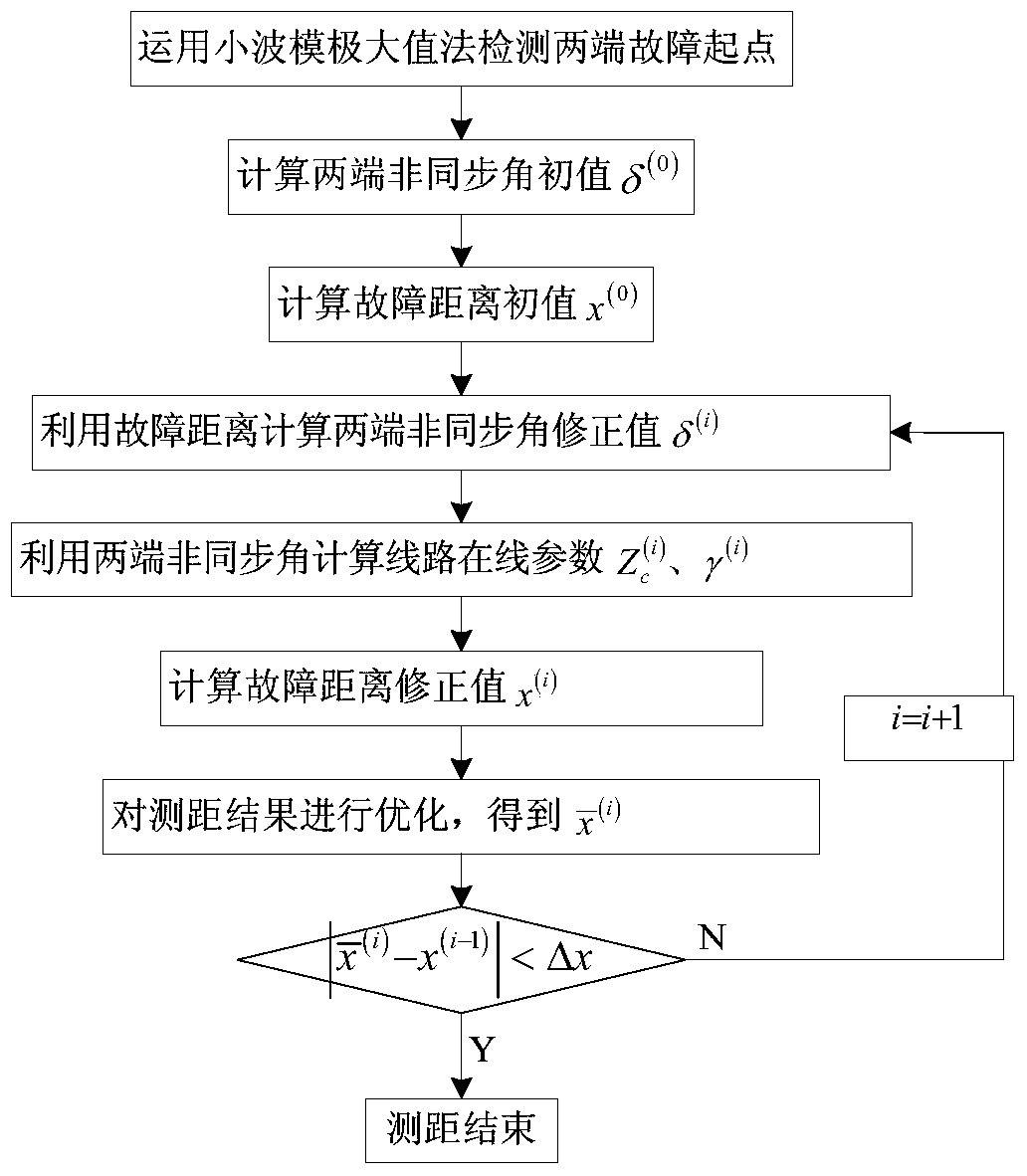 Double-terminal ranging method based on line parameter detection and data asynchronous verification