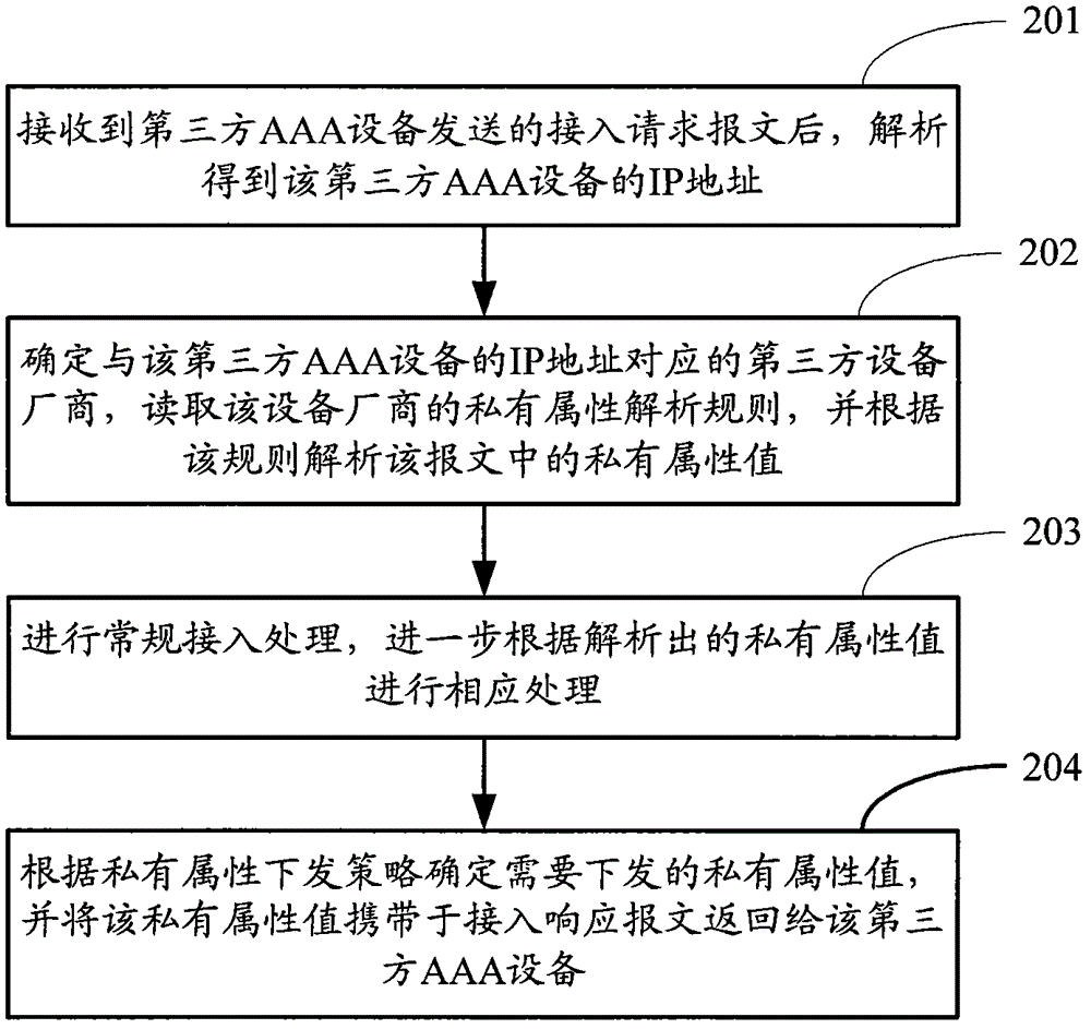 Service implementation method and device based on private attribute of third-party equipment