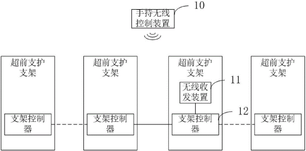 Roadway advanced support control system and numbering method
