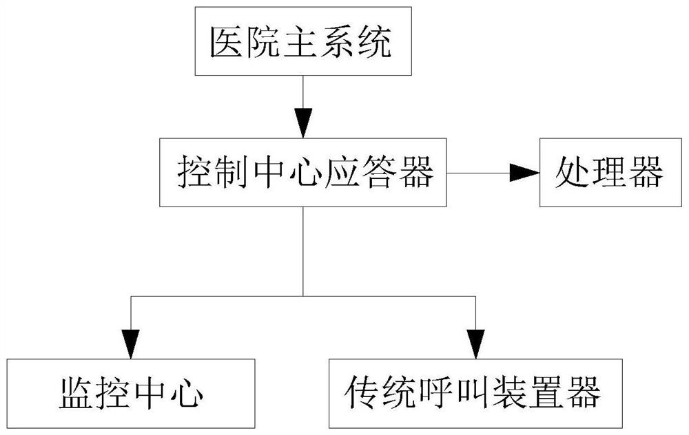 Response system of hospital logistics transmission software