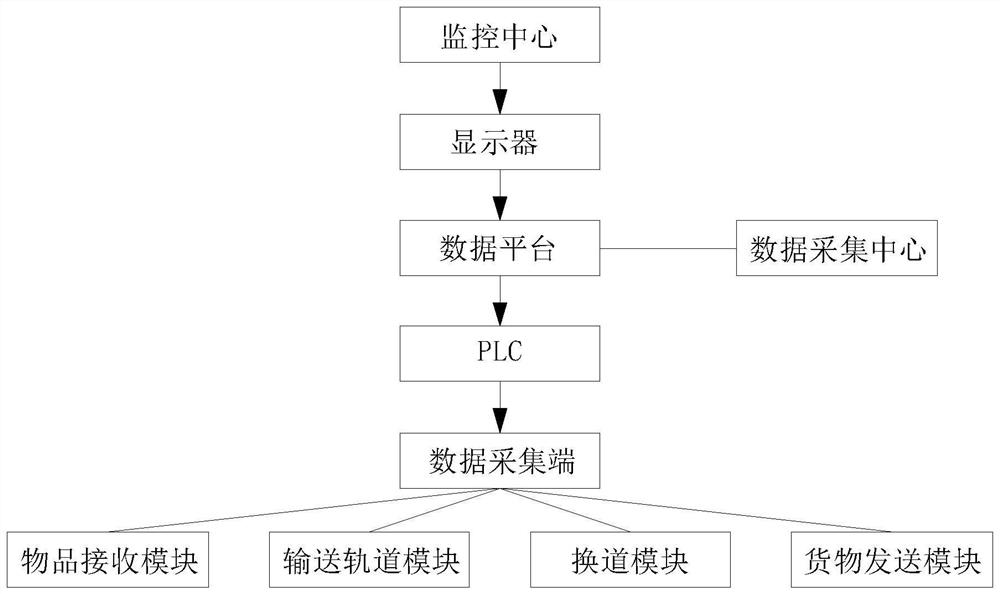 Response system of hospital logistics transmission software