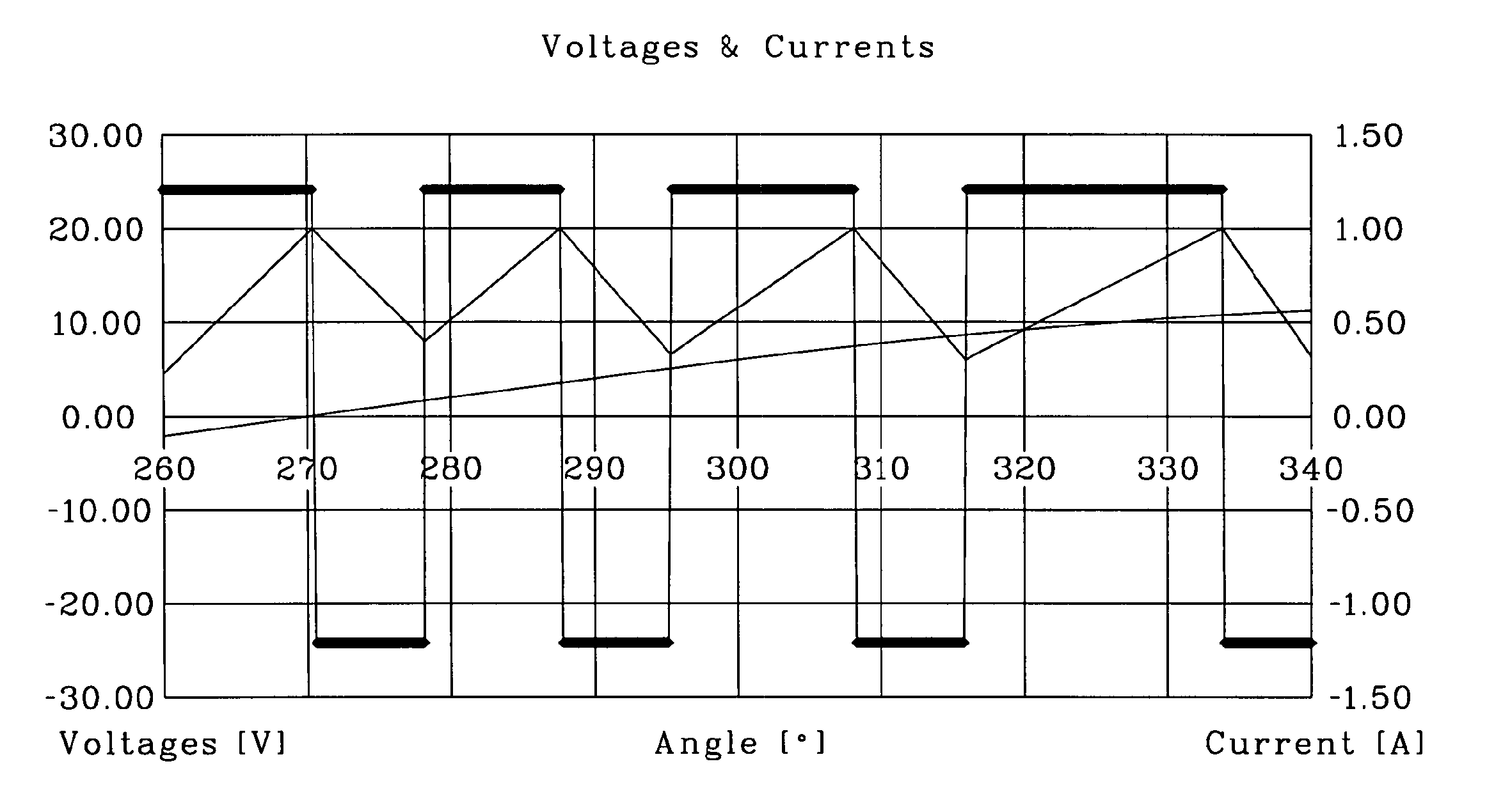 Sensorless technology, estimation of sampled back EMF voltage values and/or the sampled inductance values based on the pulse width modulation periods