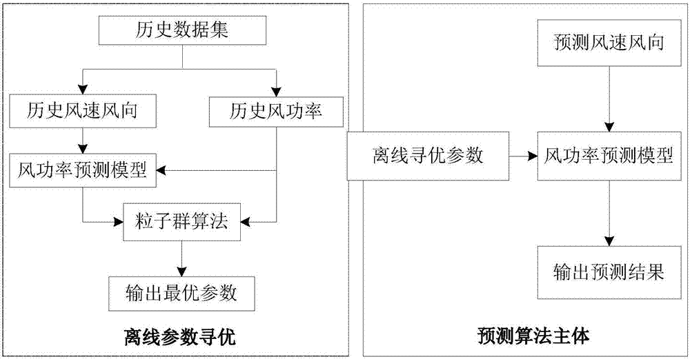 Short-term wind power prediction method based on improved neural network