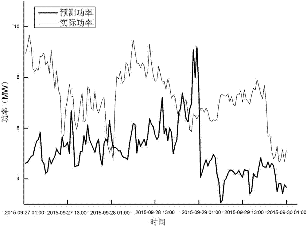 Short-term wind power prediction method based on improved neural network