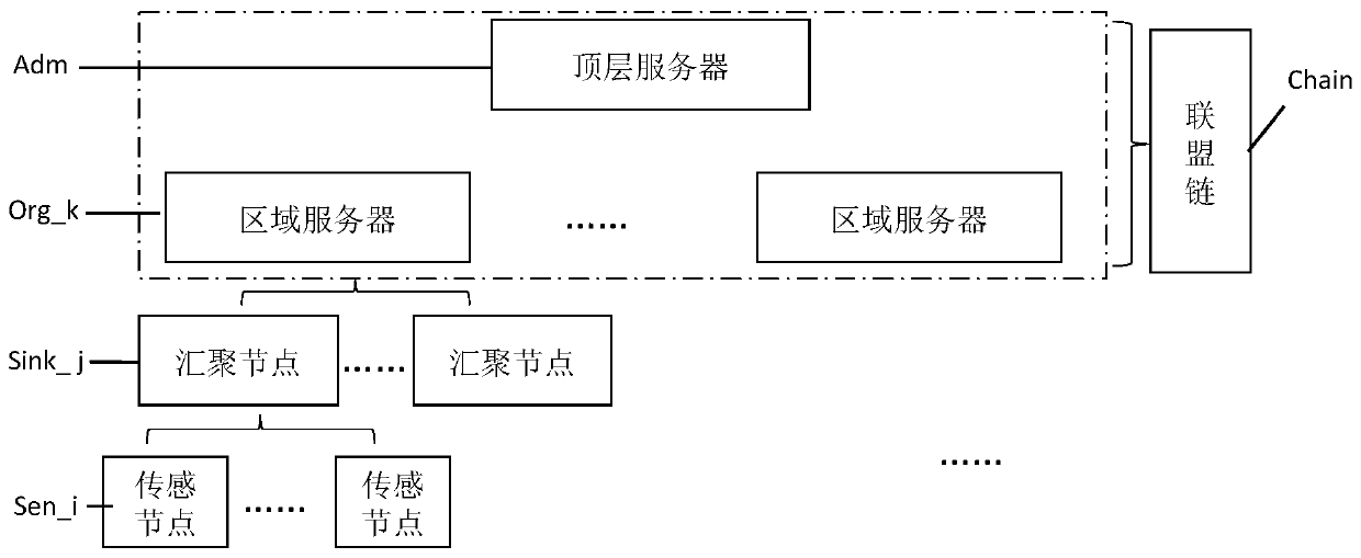 Distributed account book technology-based sensor network safety management method and safety system