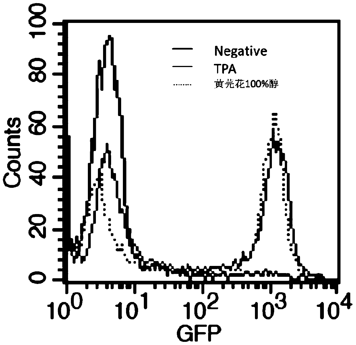 Application of several traditional Chinese medicine extracts in the treatment of hiv latent reactivation