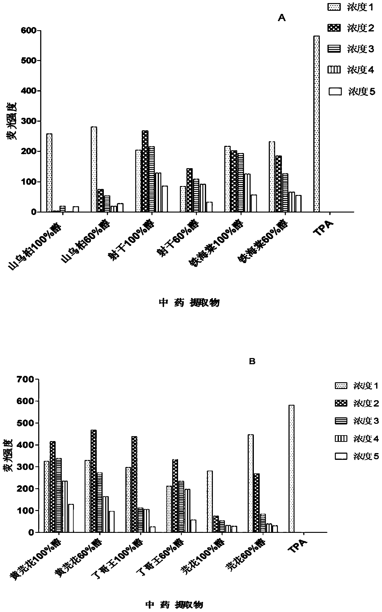 Application of several traditional Chinese medicine extracts in the treatment of hiv latent reactivation