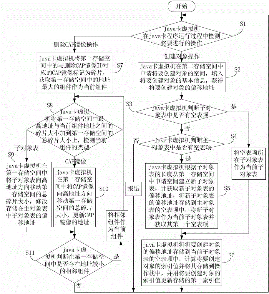 A Method of Object Management in Virtual Machine Based on Java Card