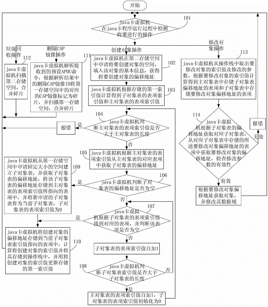 A Method of Object Management in Virtual Machine Based on Java Card