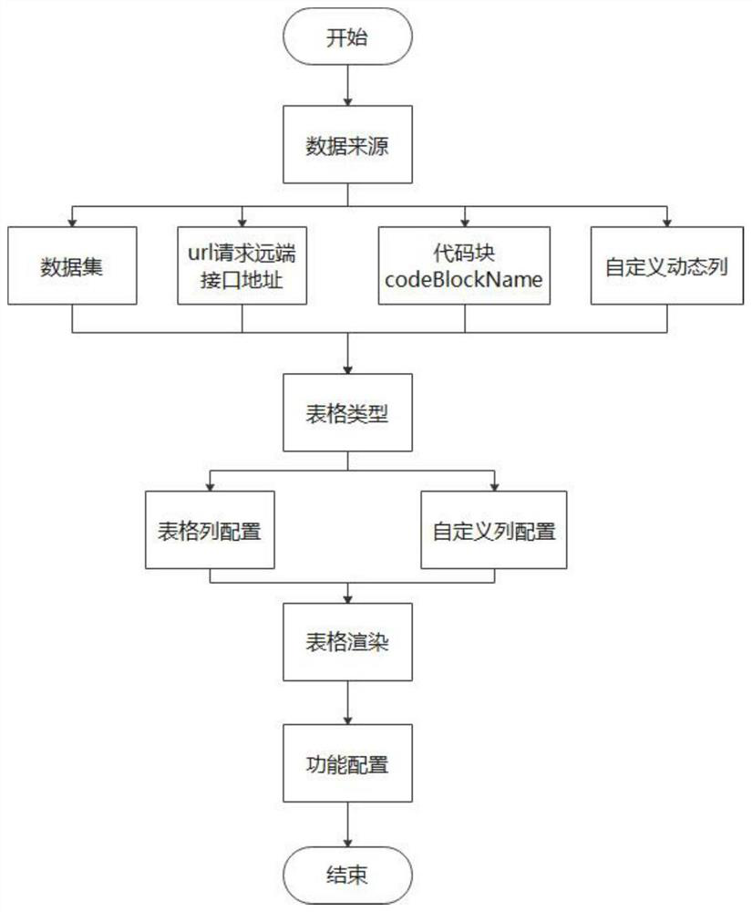 A vue-based table configuration method, device, equipment and medium